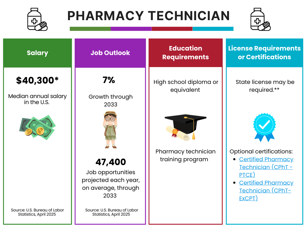 Pharmacy Tech Career summary Pharmacy Tech career
